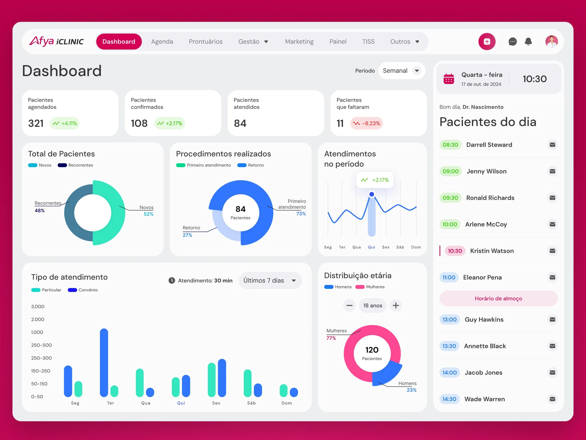 Afya iClinic dashboard summarizing patients, procedures and attendance in magenta and grey