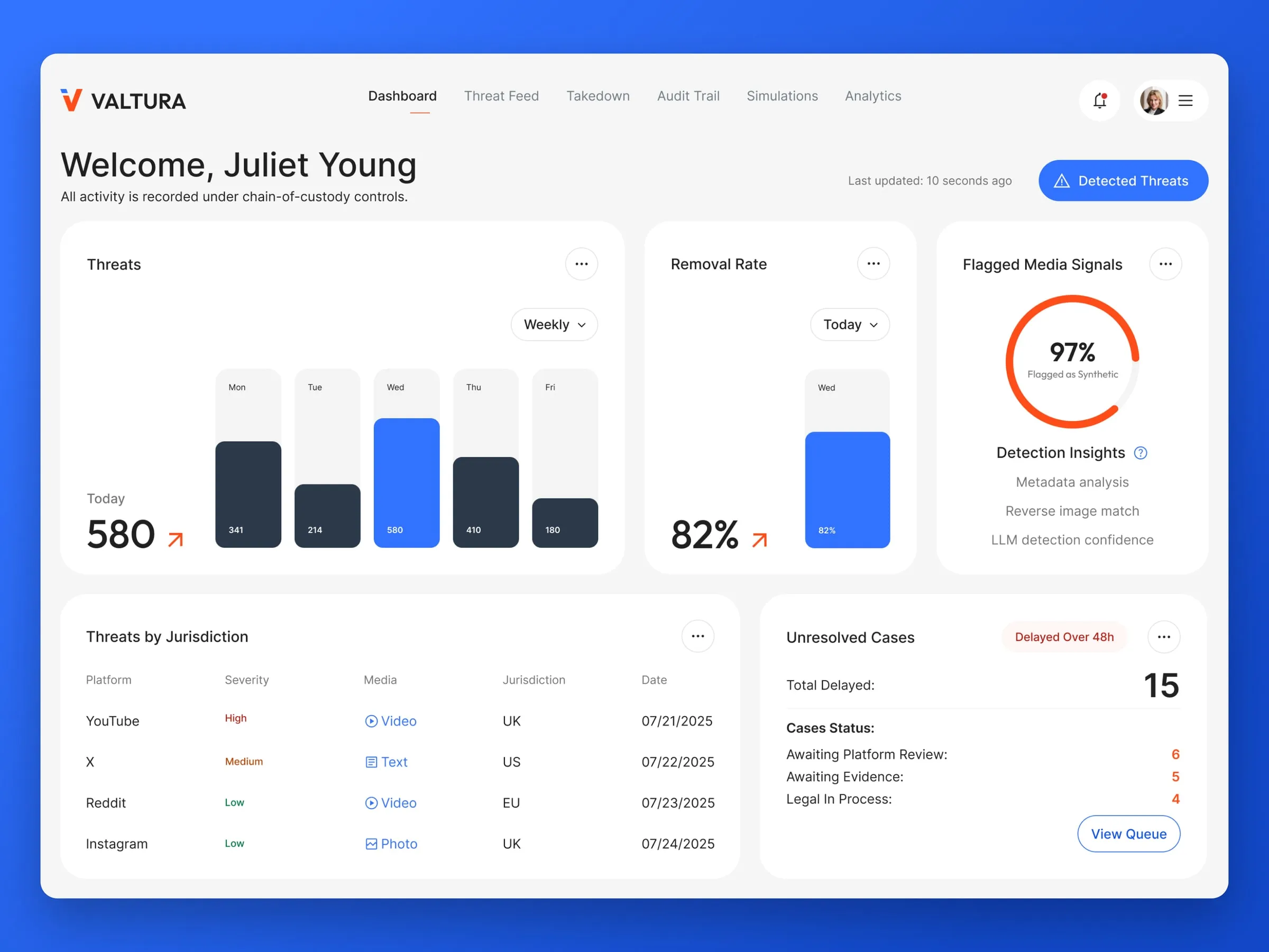 Valtura web app dashboard with threats, removal rate, flagged media signals and threats by jurisdiction