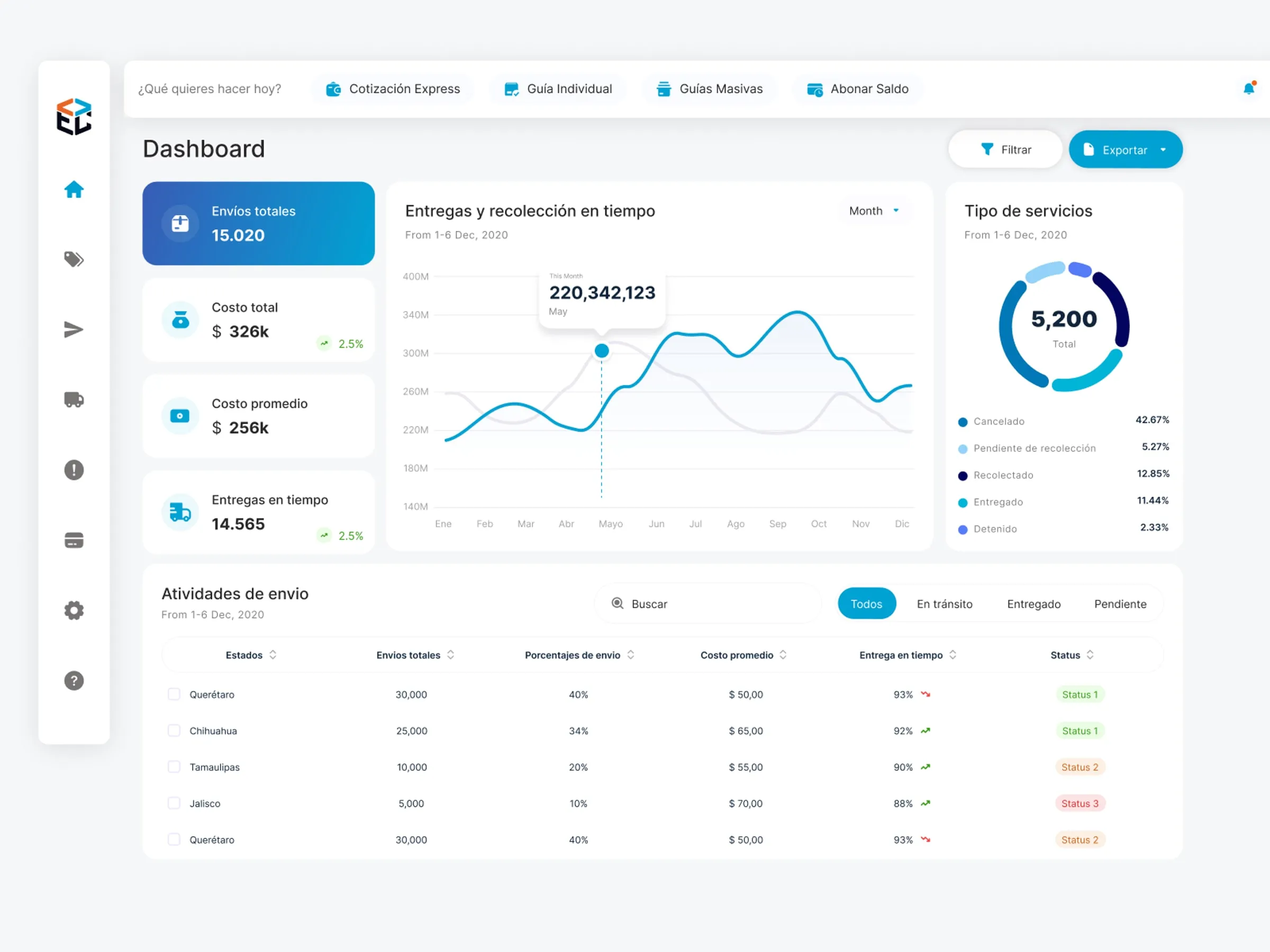 Envioclick dashboard with total shipments, costs, on-time deliveries and a delivery chart