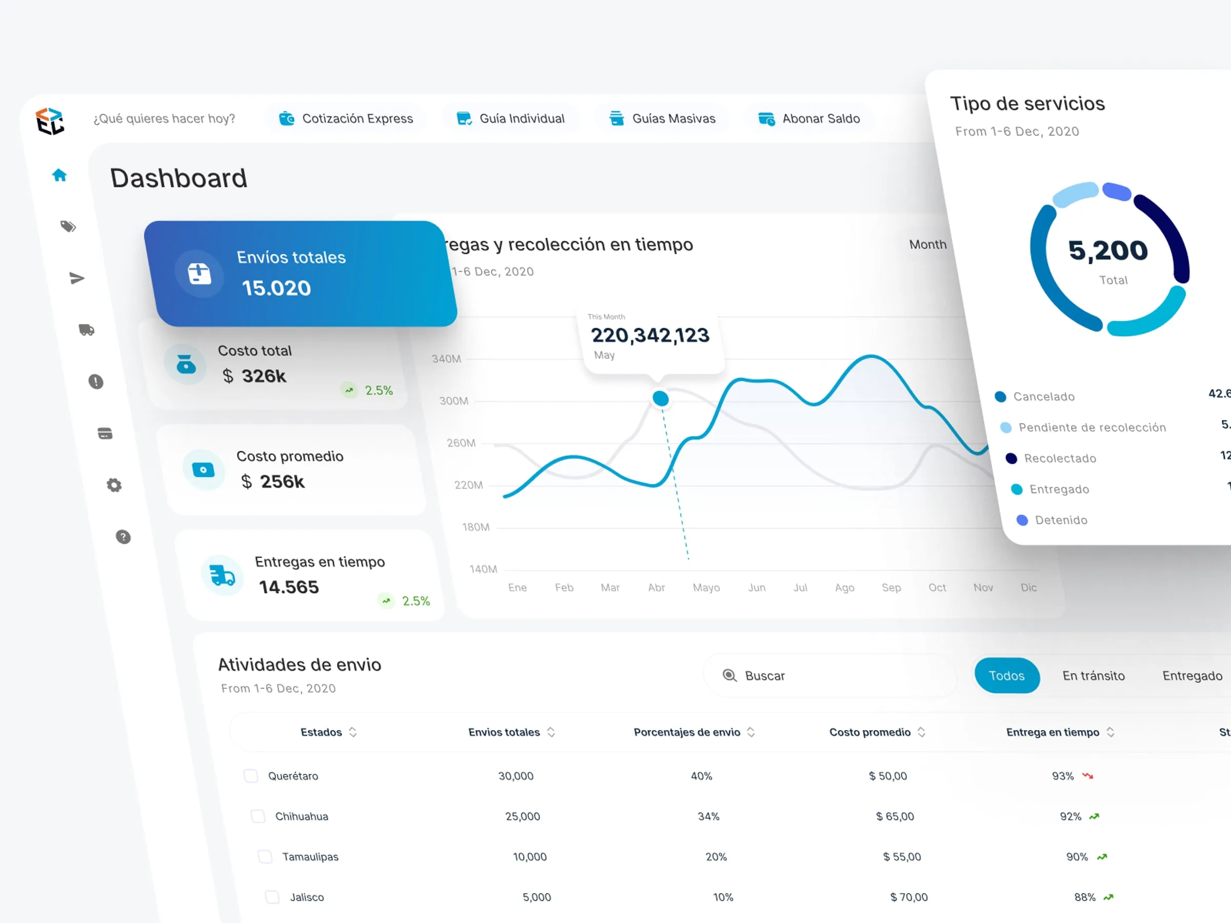 Envioclick dashboard with the service mix chart