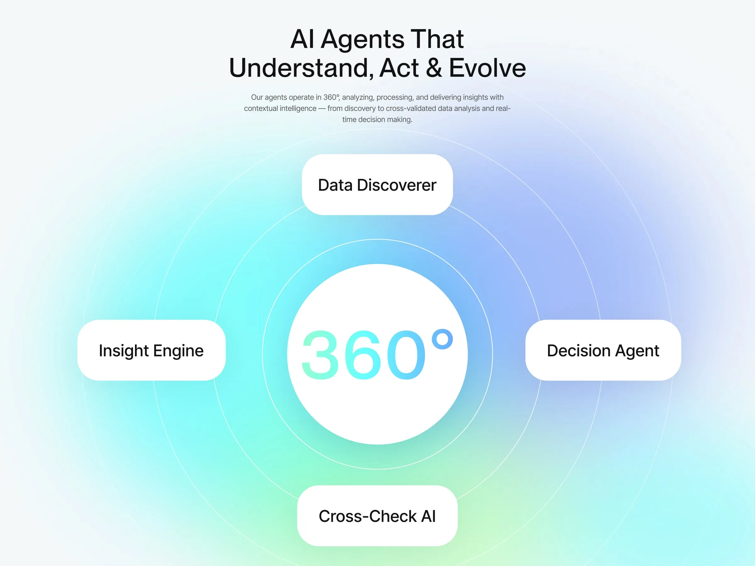 Anthropologic 360° agents diagram with Data Discoverer, Insight Engine, Decision Agent and Cross-Check AI