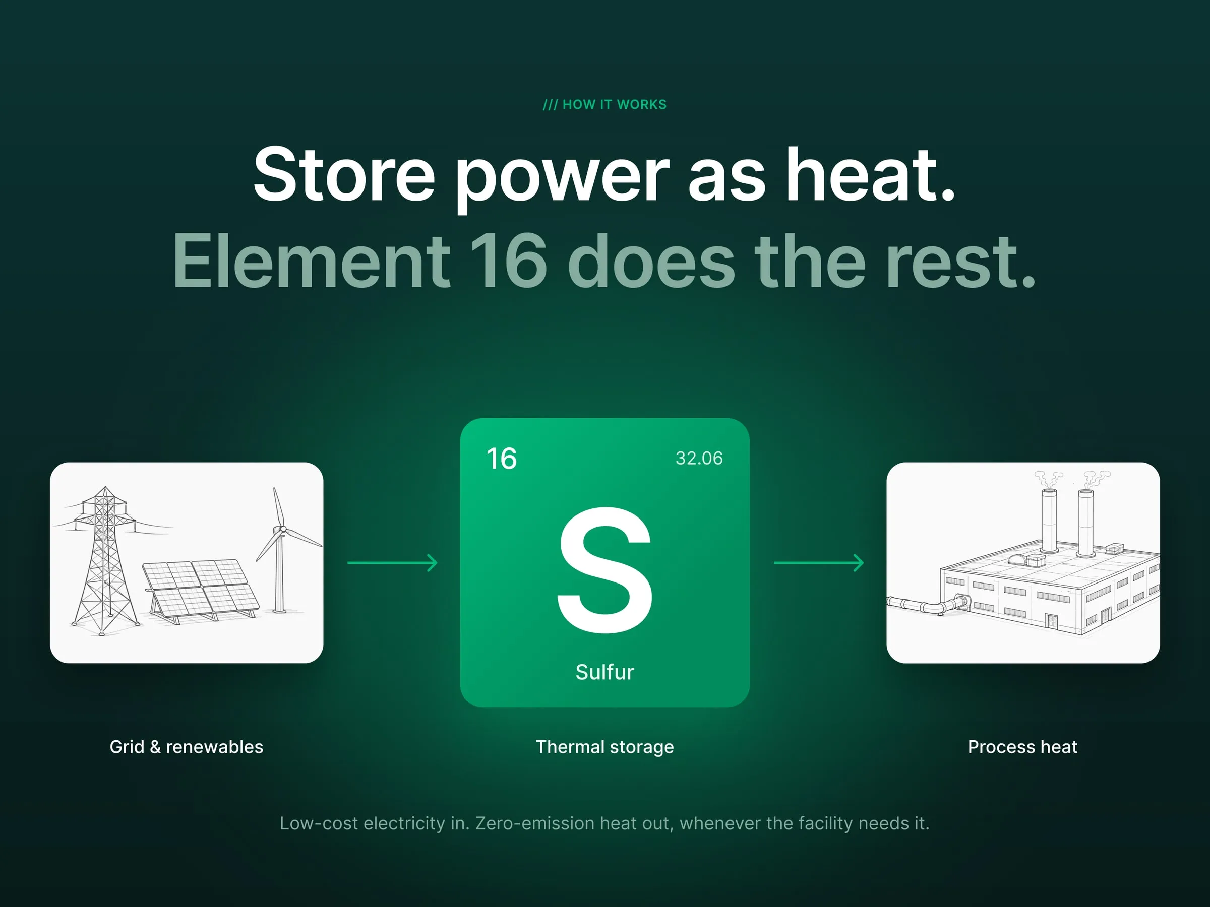 Element 16 explainer, "Store power as heat", from grid and renewables to sulfur thermal storage to process heat