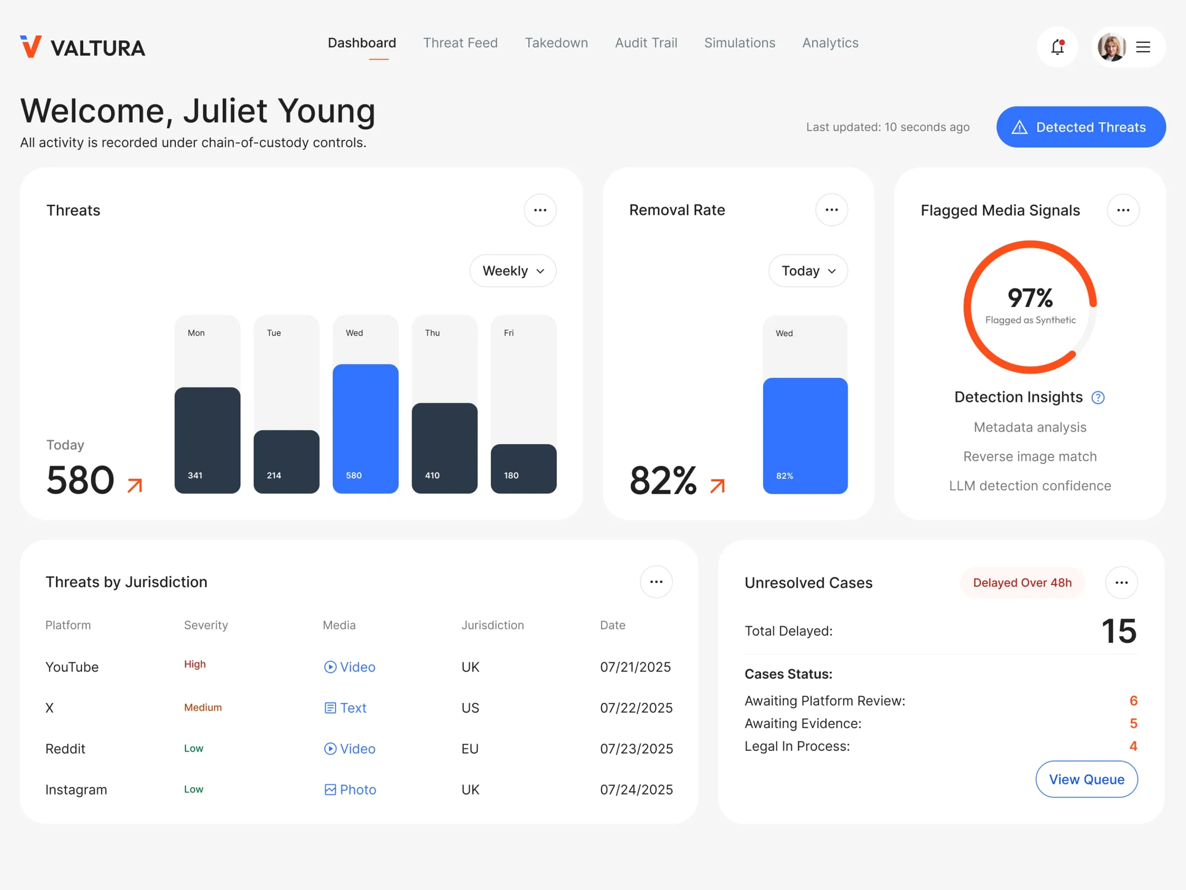 Valtura web app dashboard with threats, removal rate, flagged media signals and threats by jurisdiction
